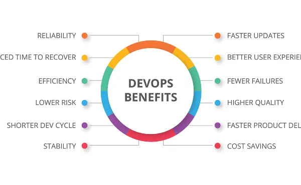 benifits of DEV OPS